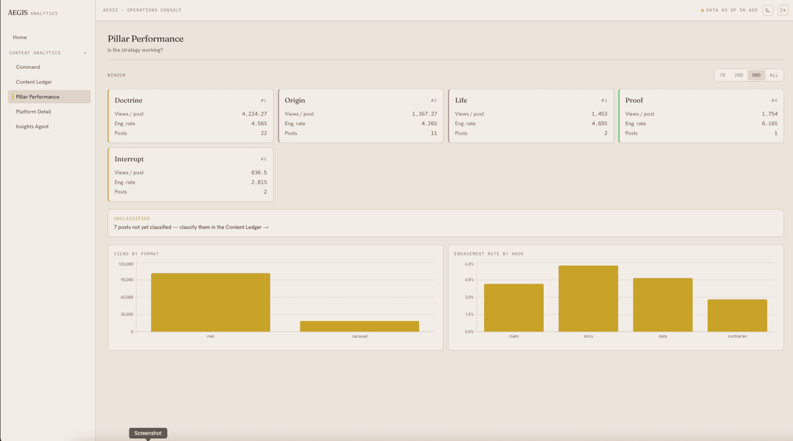 AEGIS Pillar performance dashboard